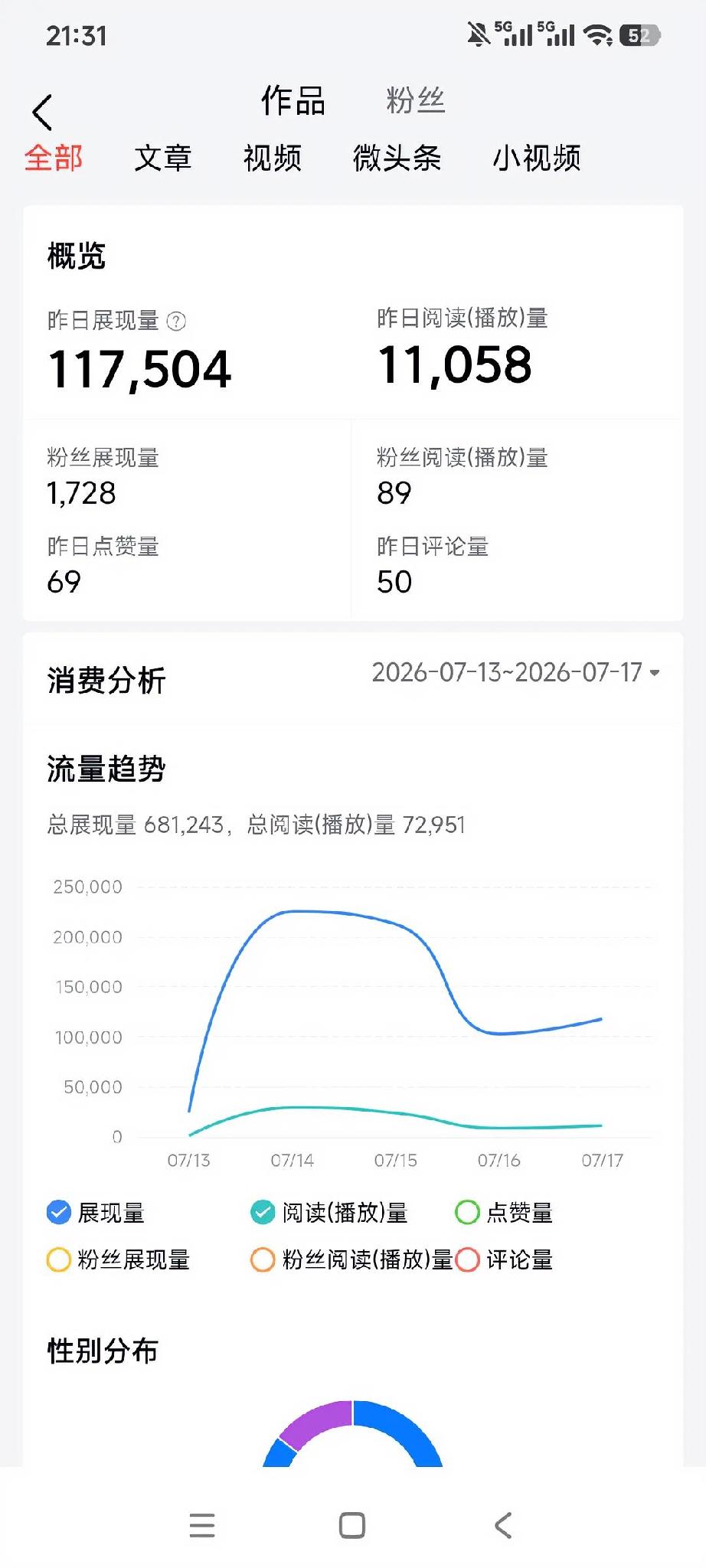 做头条着实不易，盼十万阅读赢百元奖赏
       刚查看了账号后台，这周发文的