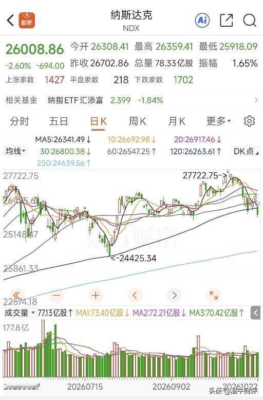 好了！美国纳斯达克指数昨晚终于大跌2.6%，这下又可以把A股科创板和创业板的下跌