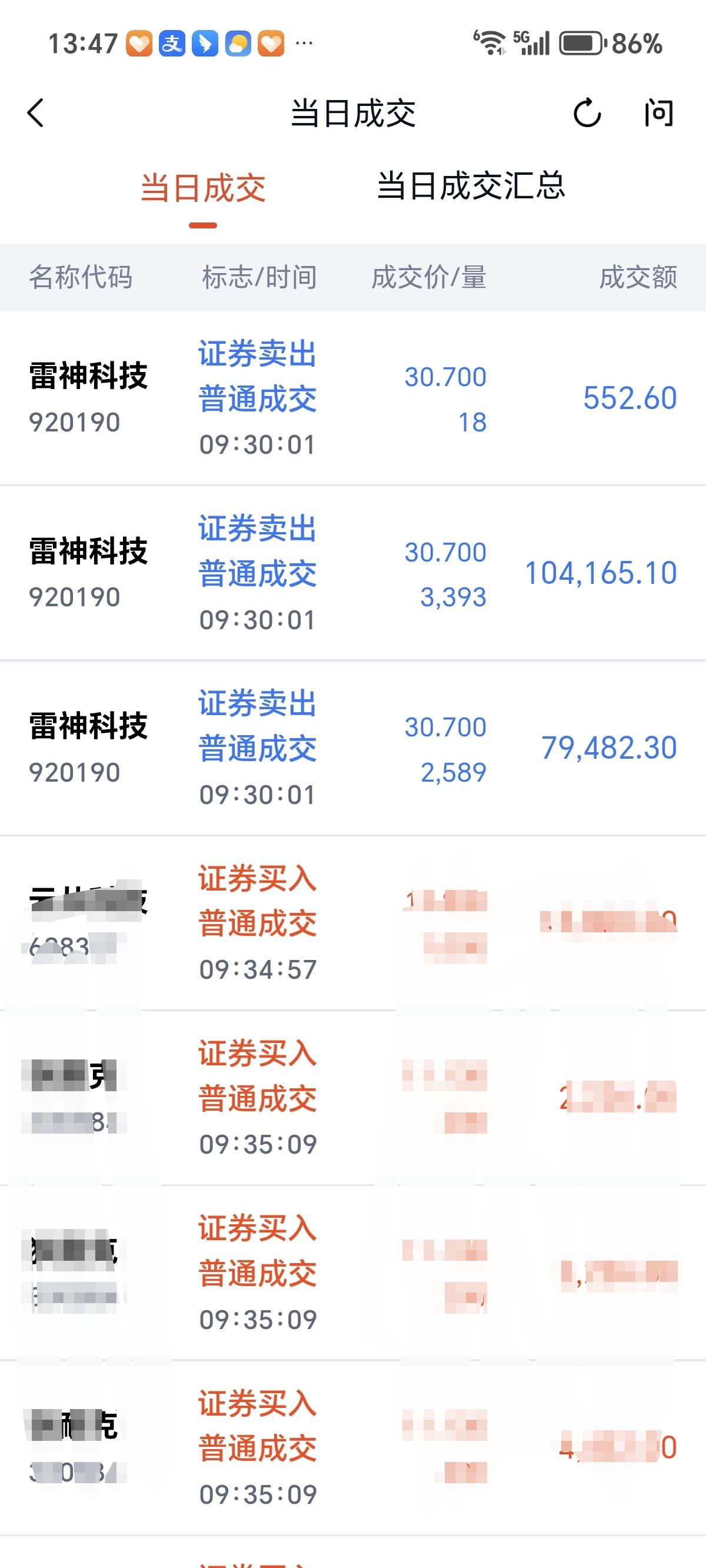 前瞻布局很重要，又又又吃大肉了。周五就有资金异动，最高涨幅18%，受大盘拖累掉回