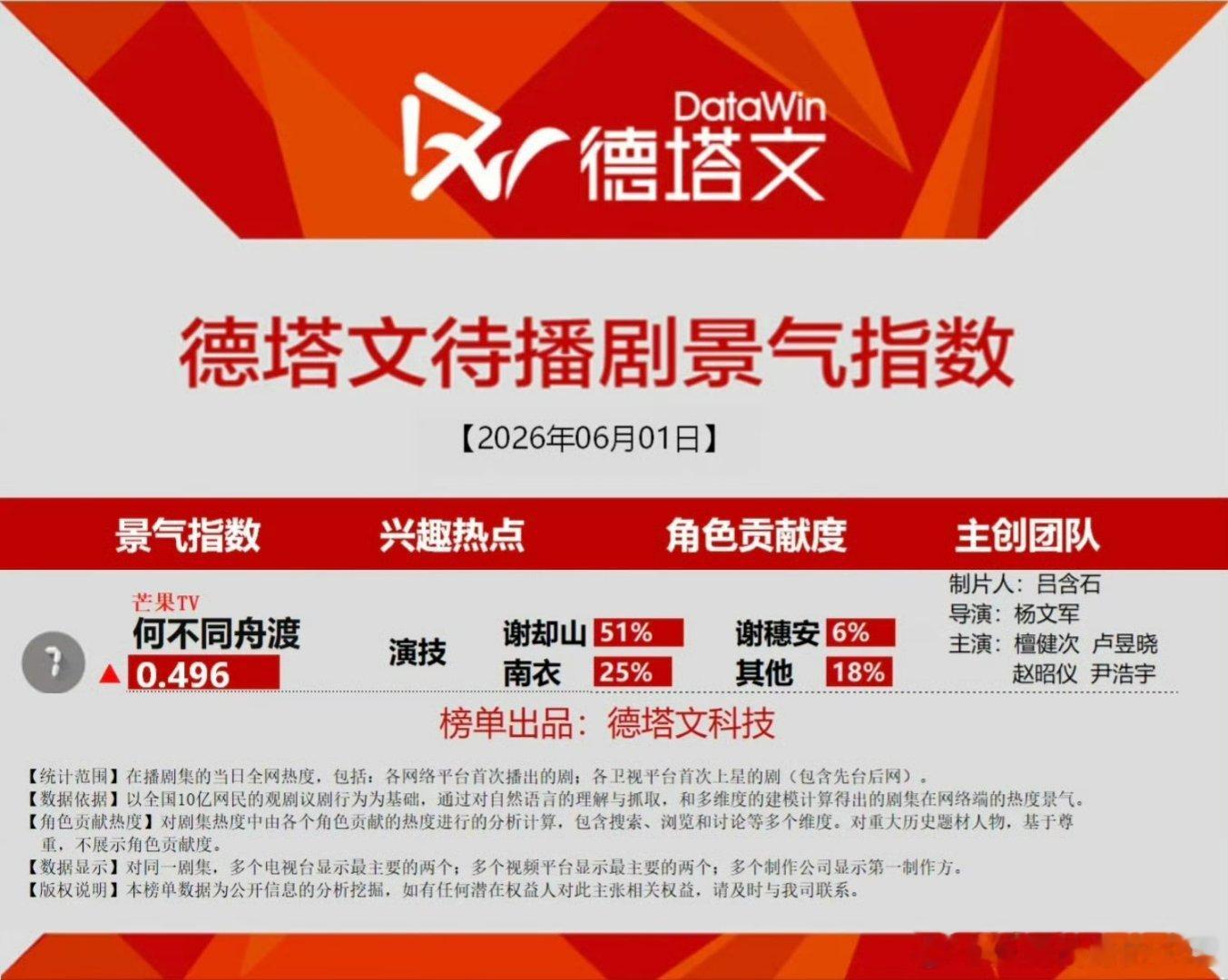 6月1日德塔文待播剧景气指数何不同舟渡谢却山占比51％，兴趣热点—演技，檀健次的