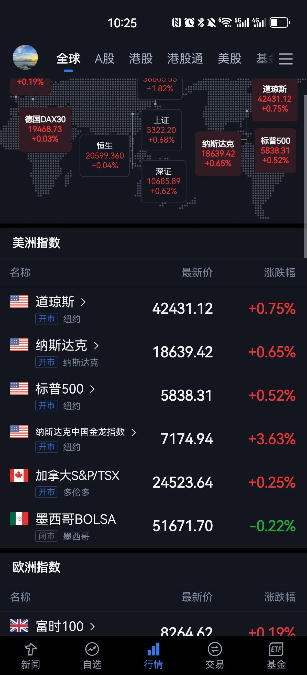 美股又上涨了，再涨又要再创新高了，中概股指数大涨三个多点，这可能会影响明天A股和