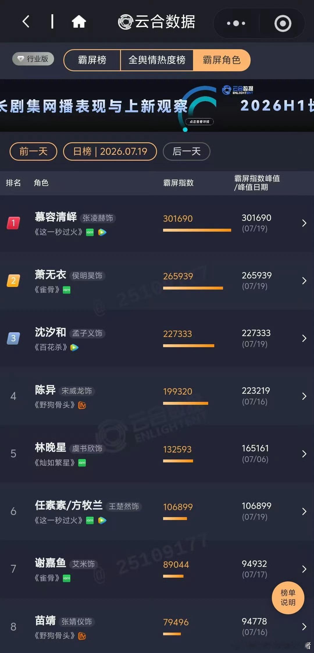 张凌赫王楚然这一秒过火首播云合16.4%直接登顶，慕容清峄角色也断层霸榜第一了 