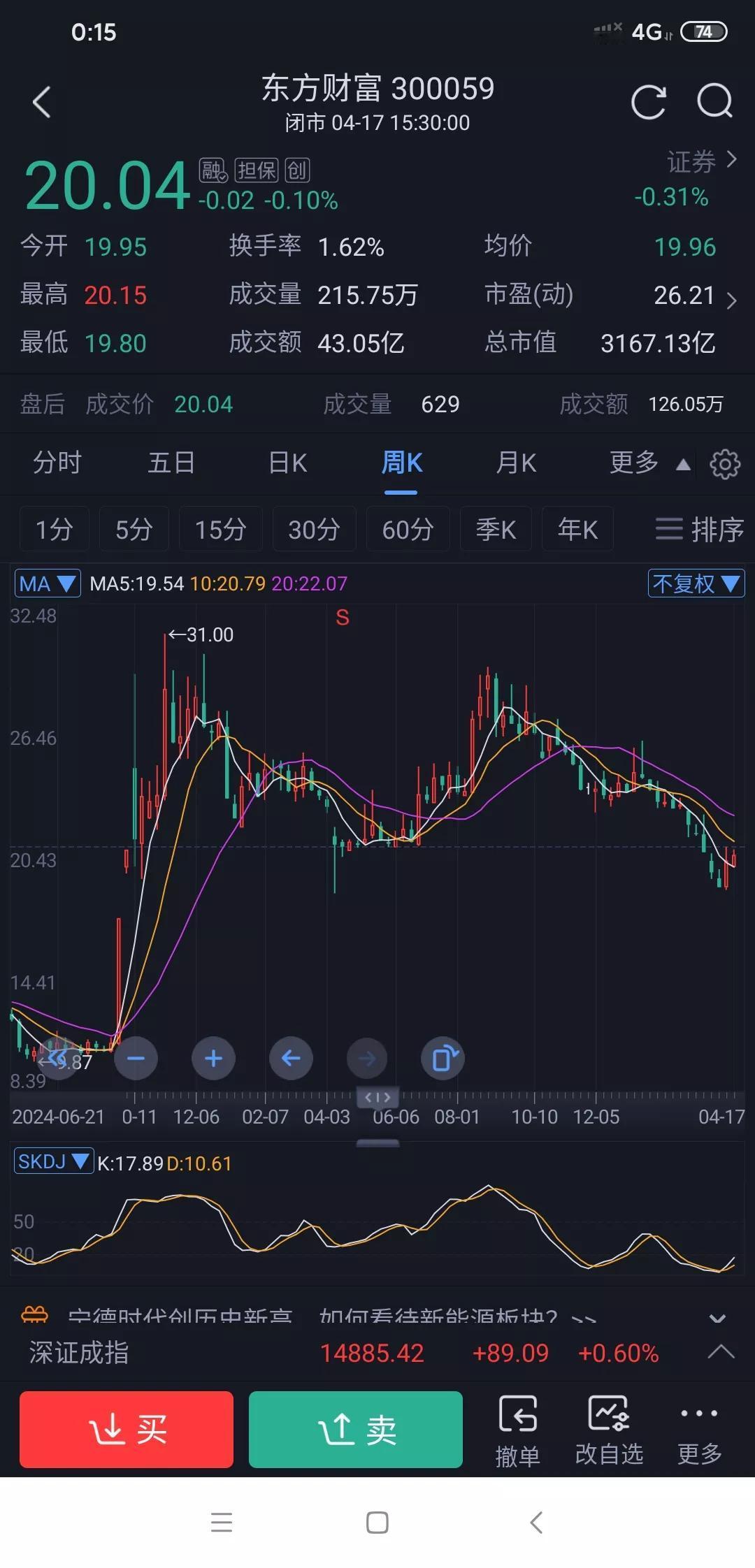 利空不断的东方财富还值得持有吗？
东财真让股民闹心。我有朋友把身家押上，一路抄底