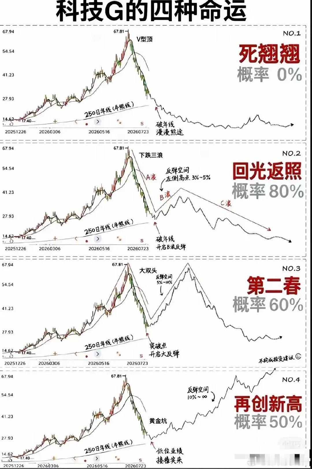 📊 科技G的四种命运推演，你更看好哪一种？图中以250日牛熊线为分水岭，高点6