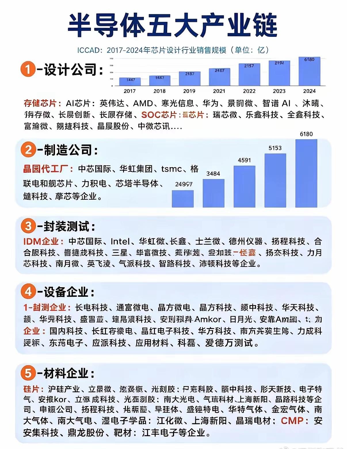 半导体的五类企业。半导体产业链 半导体产业科普 芯片制造 全球半导体产业链 半导