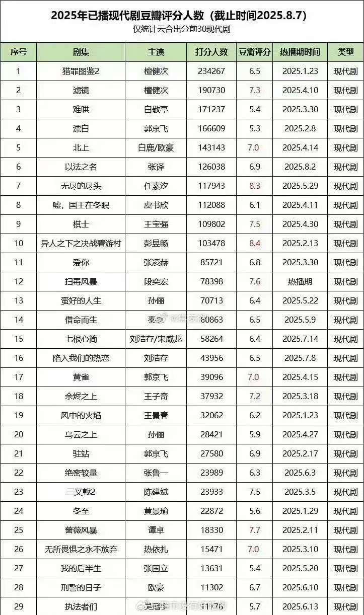 檀健次猎罪图鉴2豆瓣评分第一檀健次猎罪图鉴2第一滤镜第二檀健次猎罪图鉴2豆瓣评分