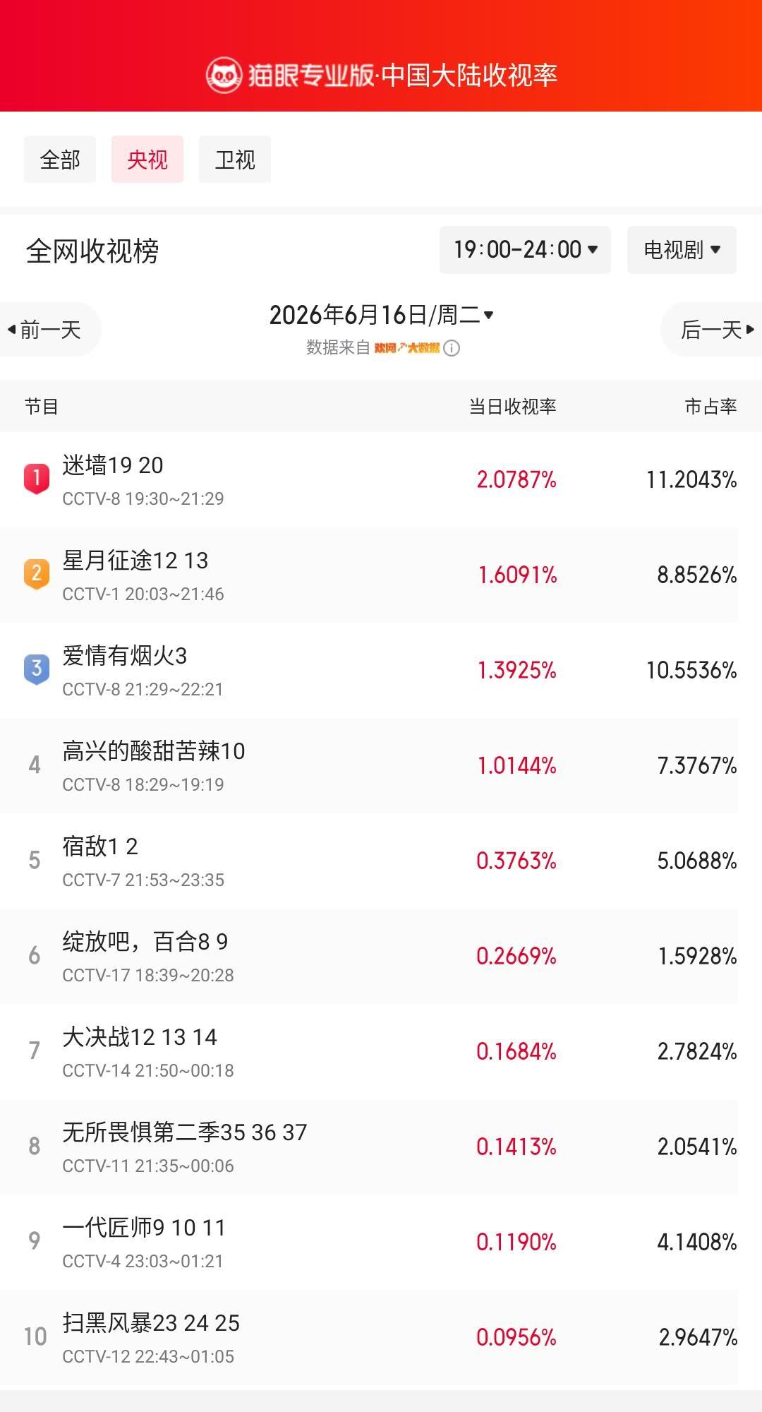 迷墙19登顶央视收视榜 猫眼专业版榜单·6月16日黄金时段央视收视榜 冠军：CC