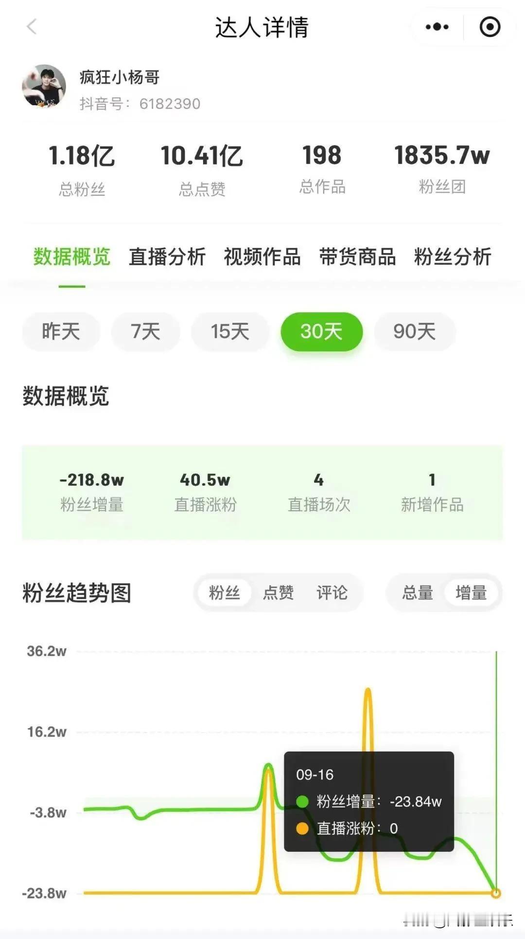 掉粉200万，对于1亿粉丝的他也无伤大雅吧。前期中秋将至，短短30天内销售额就达