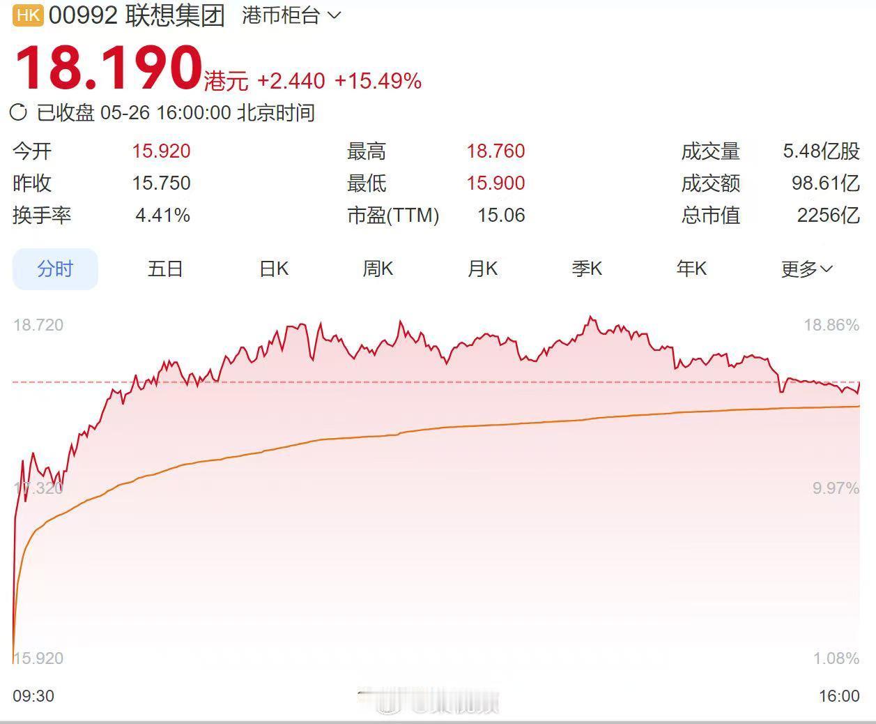 5月26日港股收盘，恒生指数微跌0.03%，恒生科技指数上扬1.59%。领涨板块