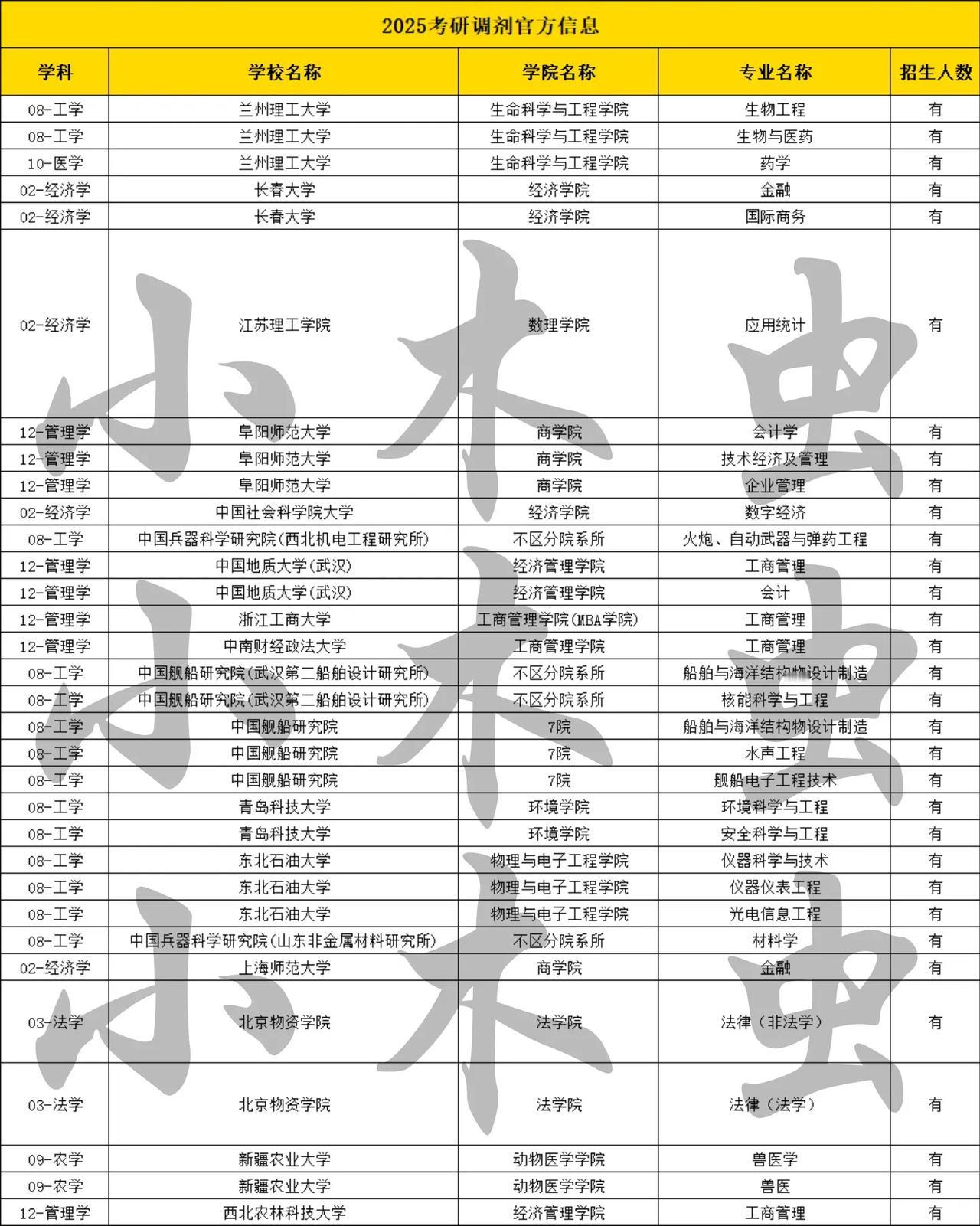 考研调剂最新信息：一大批985、211、双一流高校公布最新考研调剂名额，其中包括