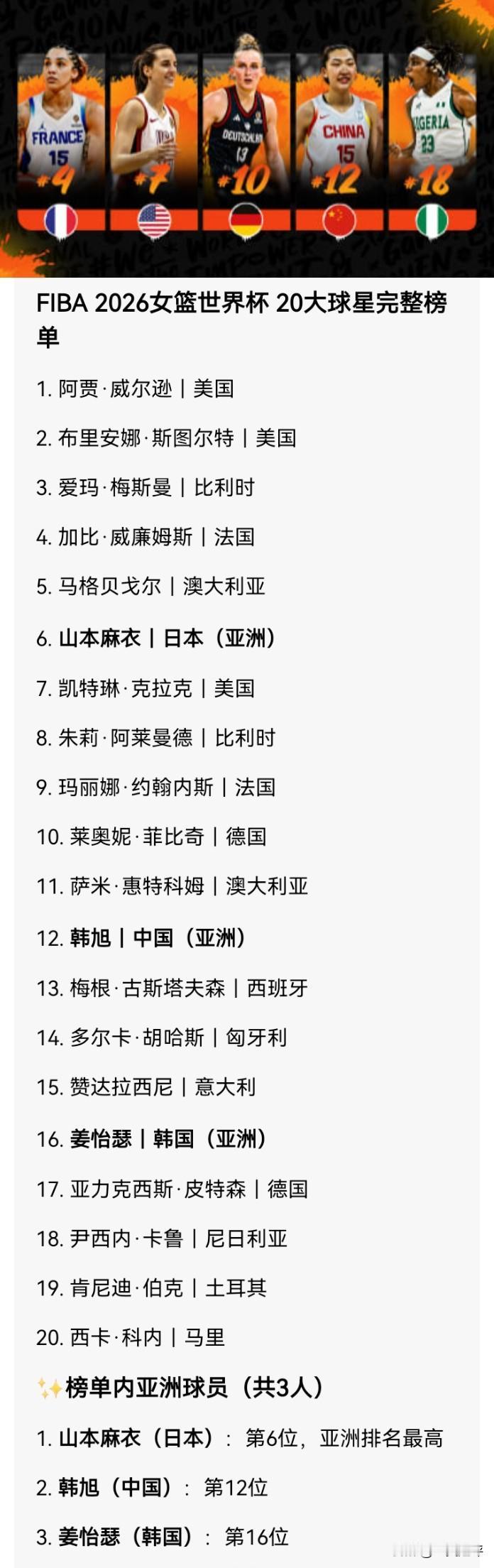 【FIBA评选2026女篮世界杯🏀 20 大球星，亚洲三人上榜】
美国占据三席
