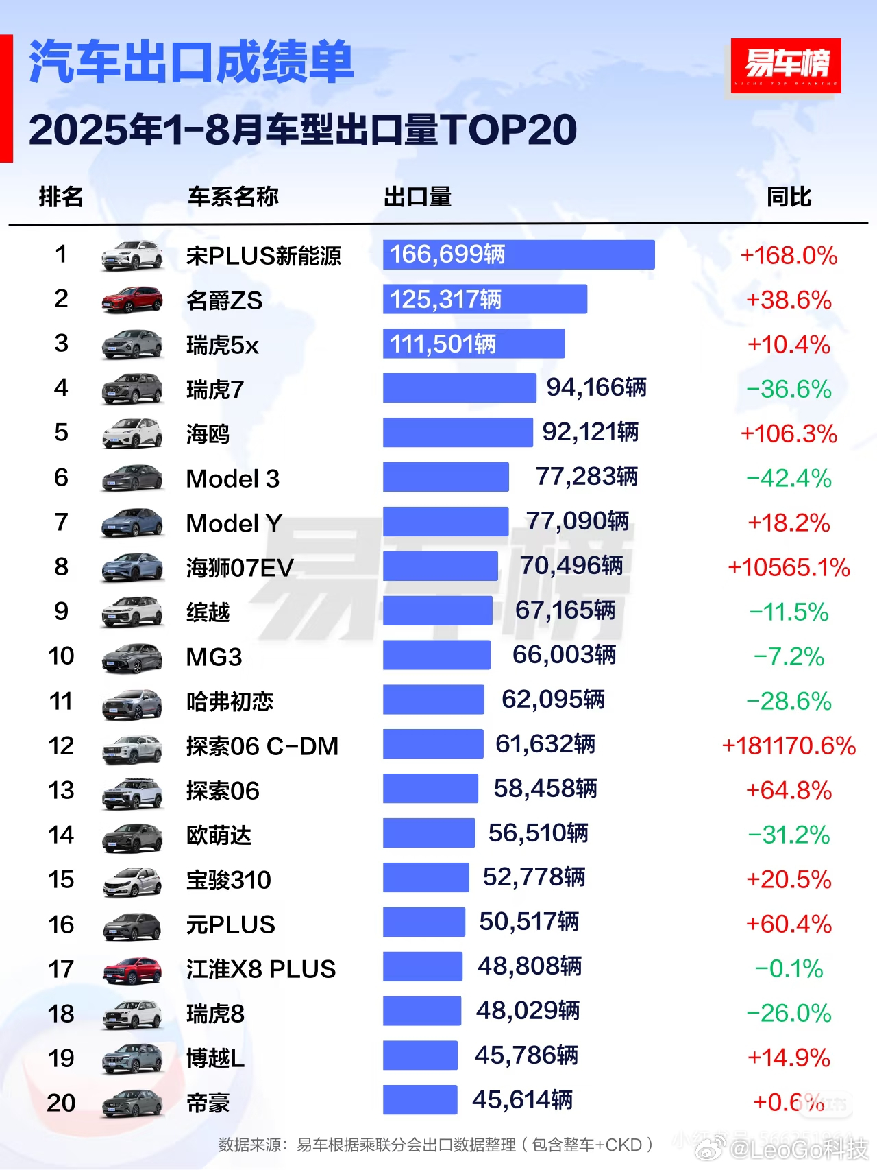 比亚迪在8月继续展现强劲的出海势头，乘用车单月出口量达79,603辆，位列中国品