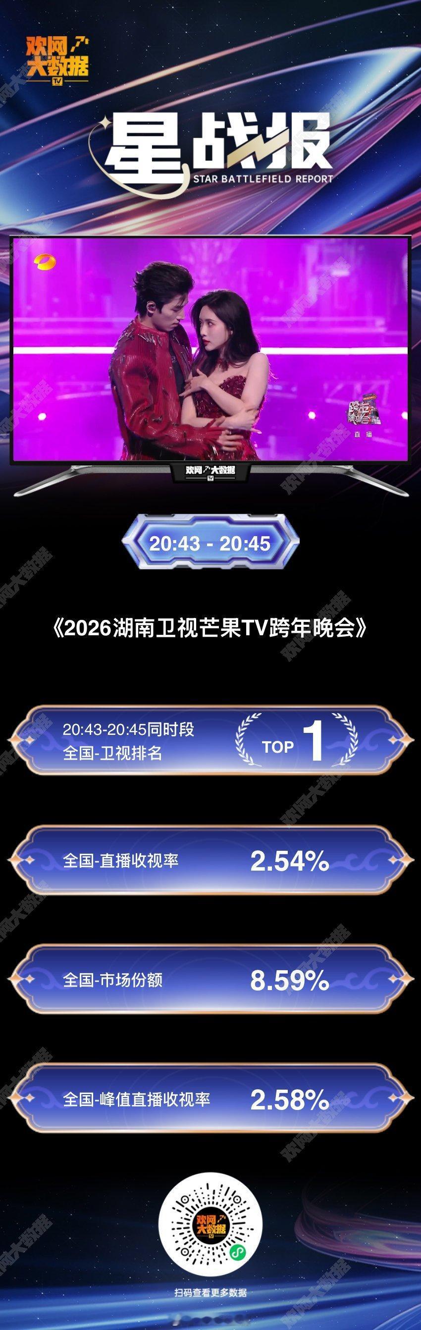 孟子义、王星越湖南卫视跨年晚会带来《说爱你》舞台，直播收视率破“2”，位列同时段