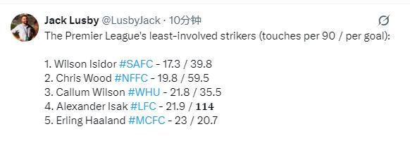 赛前发布会提到的伊萨克触球：平均90分钟触球21.9次，平均进1球触球114次 