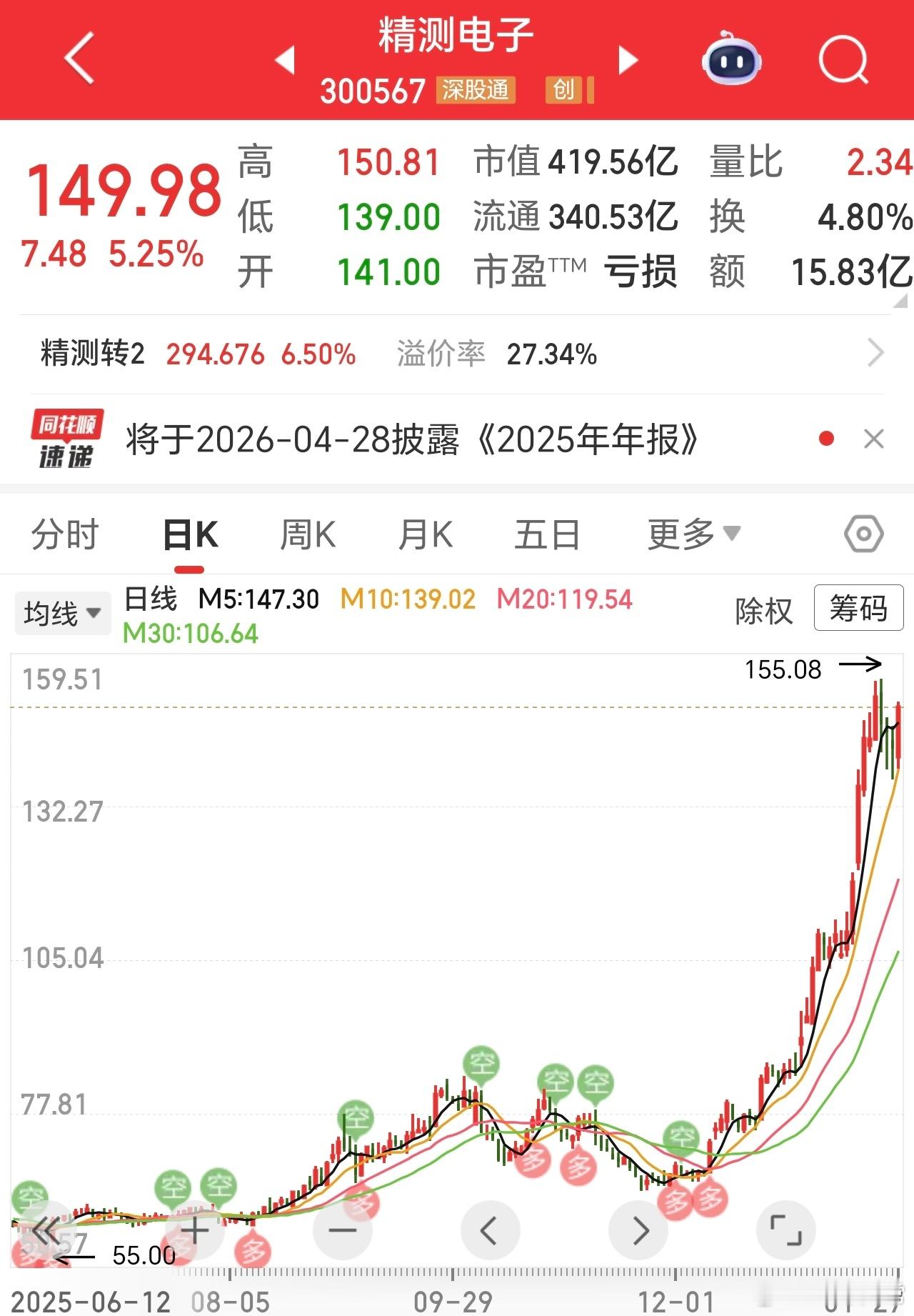 以史为鉴，精测，几倍了，坚持的，吃大肉，半途跑的，则遗憾。而这样的故事，太多了，