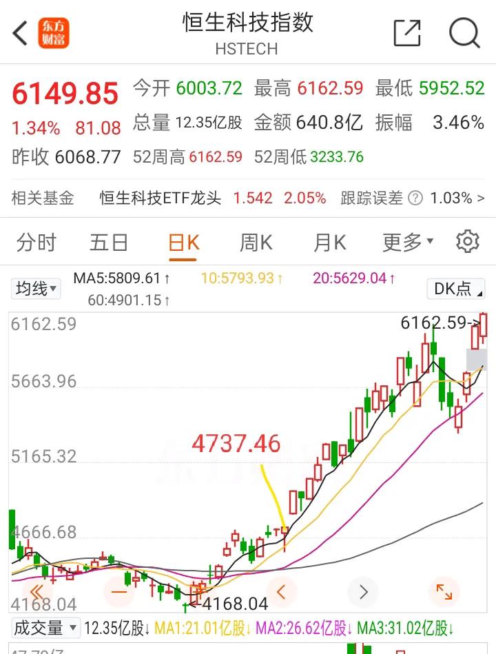 港股恒生科技指数今年以来涨幅已近30%
要说蛇年以来中国涨幅最猛的指数，恐怕非恒