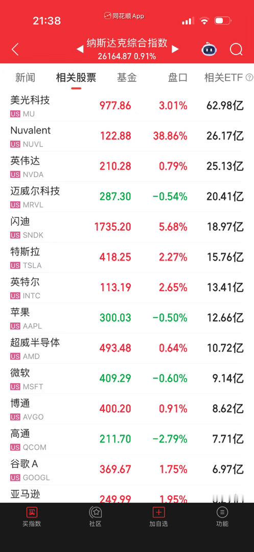 八大今天终于给力点了，没再跌。 