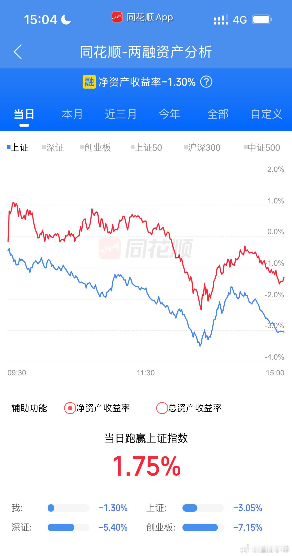 上午持仓都还是红的，下午大盘被科技带下去没法子，都跟着绿了点，但相对创业板7个点