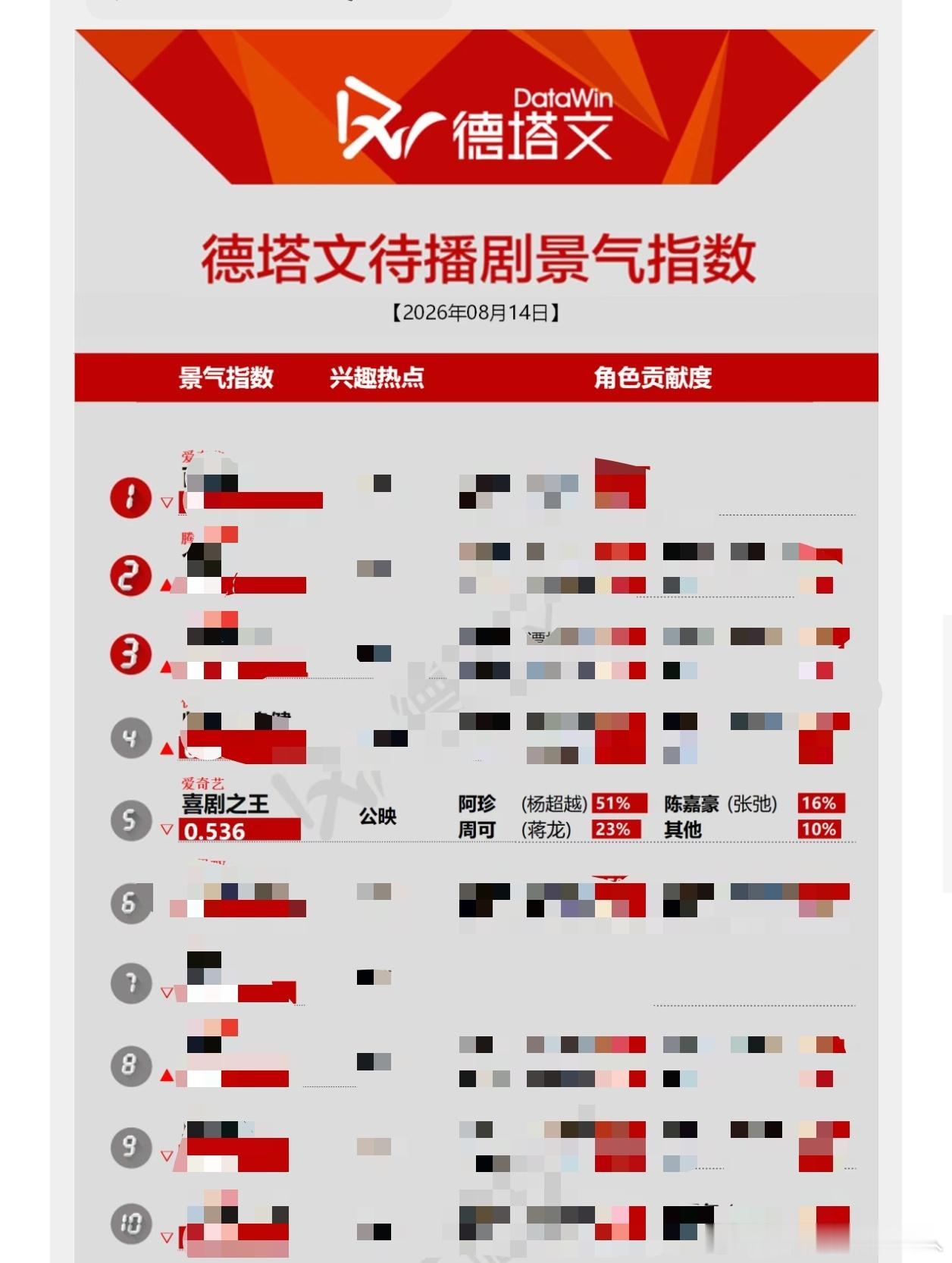 杨超越喜剧之王连续第十一天上榜，八月能播不
