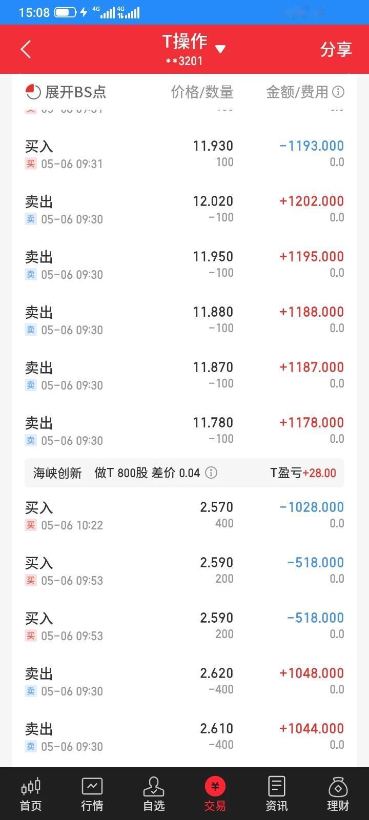 今天股市又大涨，但是我只能看别人赚钱，重仓持有的川能动力微涨一点点，海峡创新还下