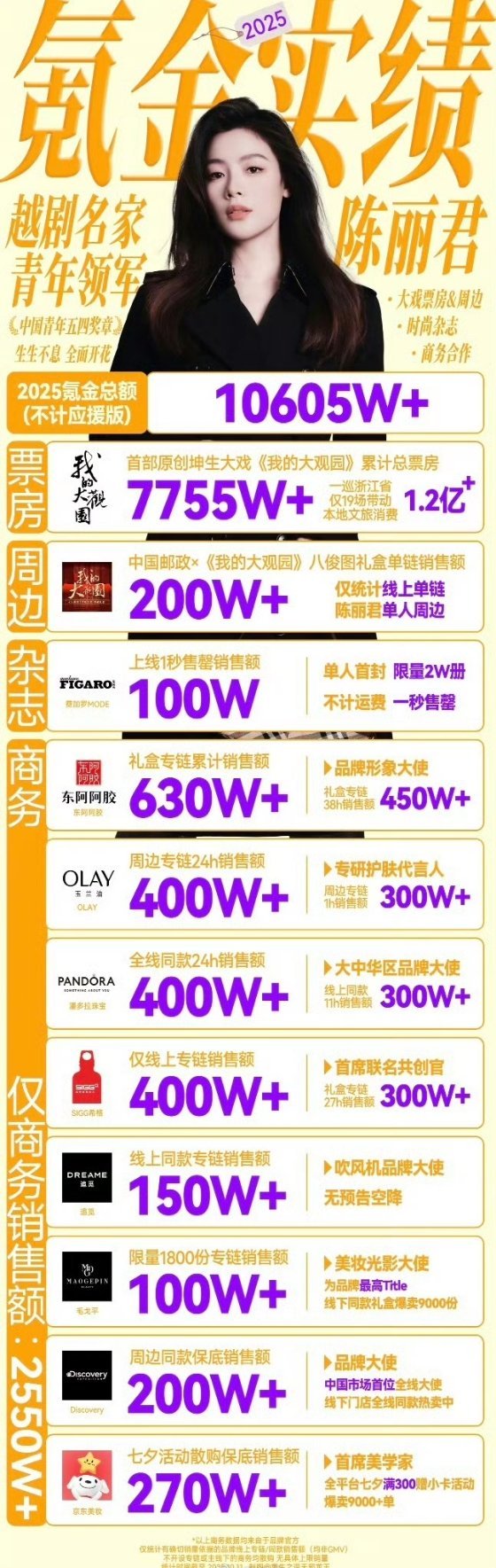 陈丽君不仅票房号召力强，商业价值也好牛！！星辰2025氪金总额已经破亿了！！ ​