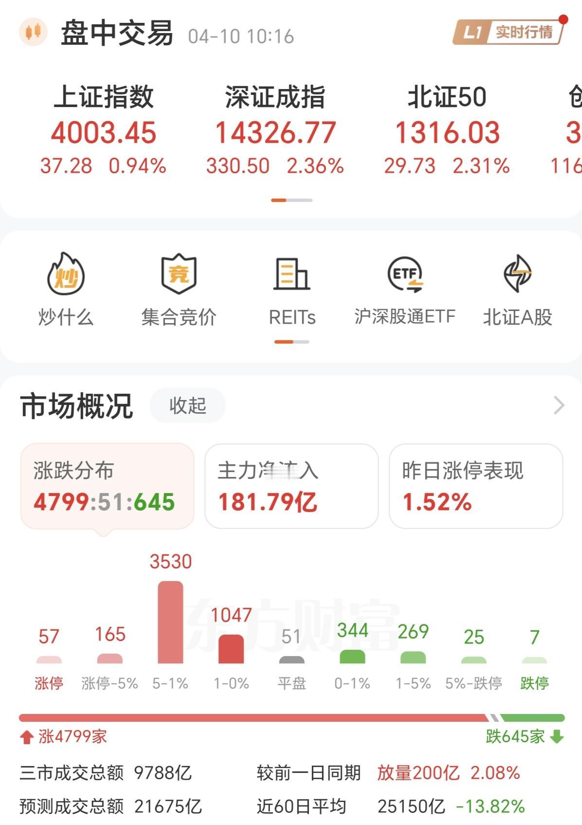 4000点争夺战开始，多空双方激烈争夺，目前多方占据上方，但空方也不堕落，一直在
