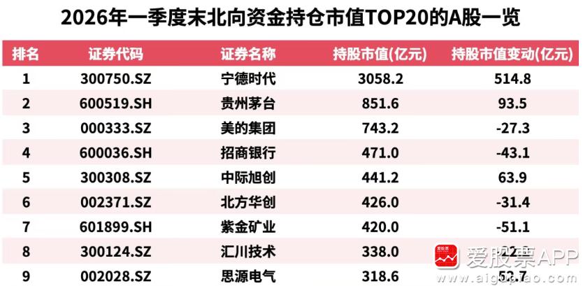 今天看到一个统计，北向资金一季度净流出142亿元。高盛、大摩们天天吹，说非常看好