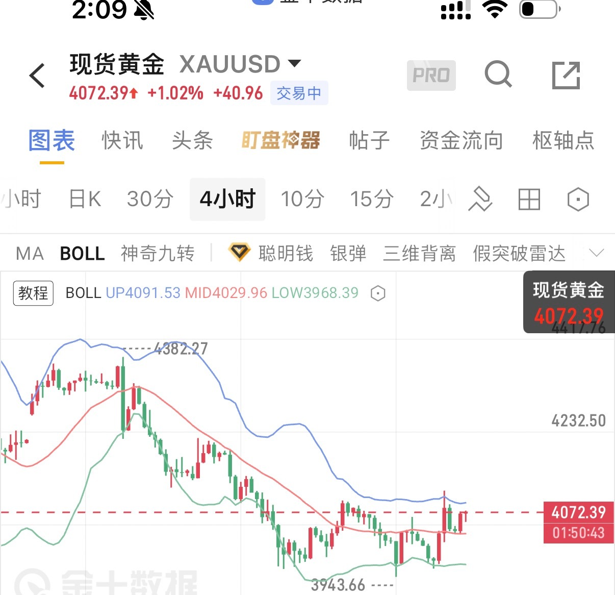 本轮黄金行情的核心逻辑是大跌后的反弹修复，并非多头反转。技术面多头动能临近衰竭、