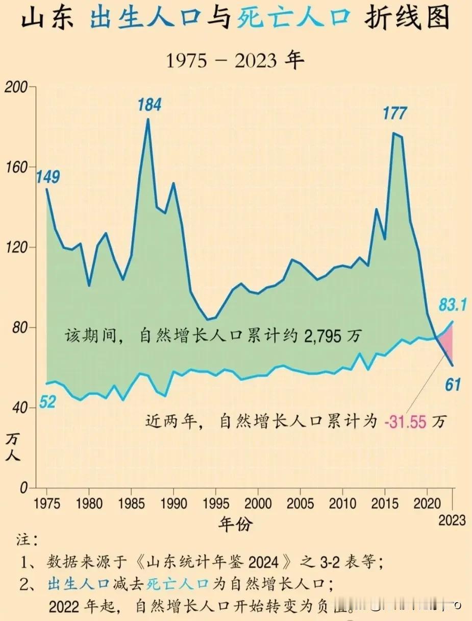 短短七年时间，山东的出生人口实现了膝盖斩！