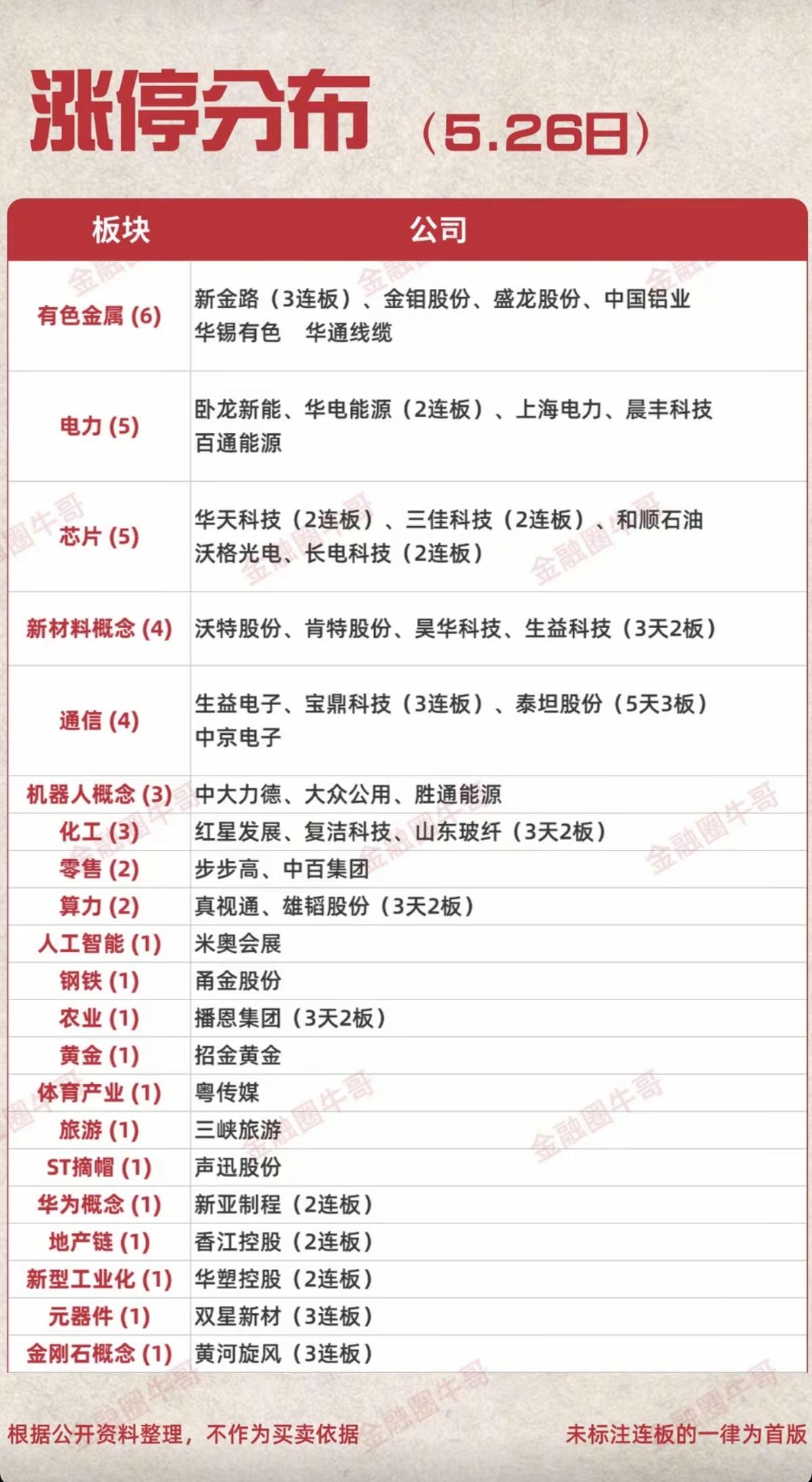 5.26周二    市场热点+涨停分布图！

市场热点方向：有色金属、电力电网、