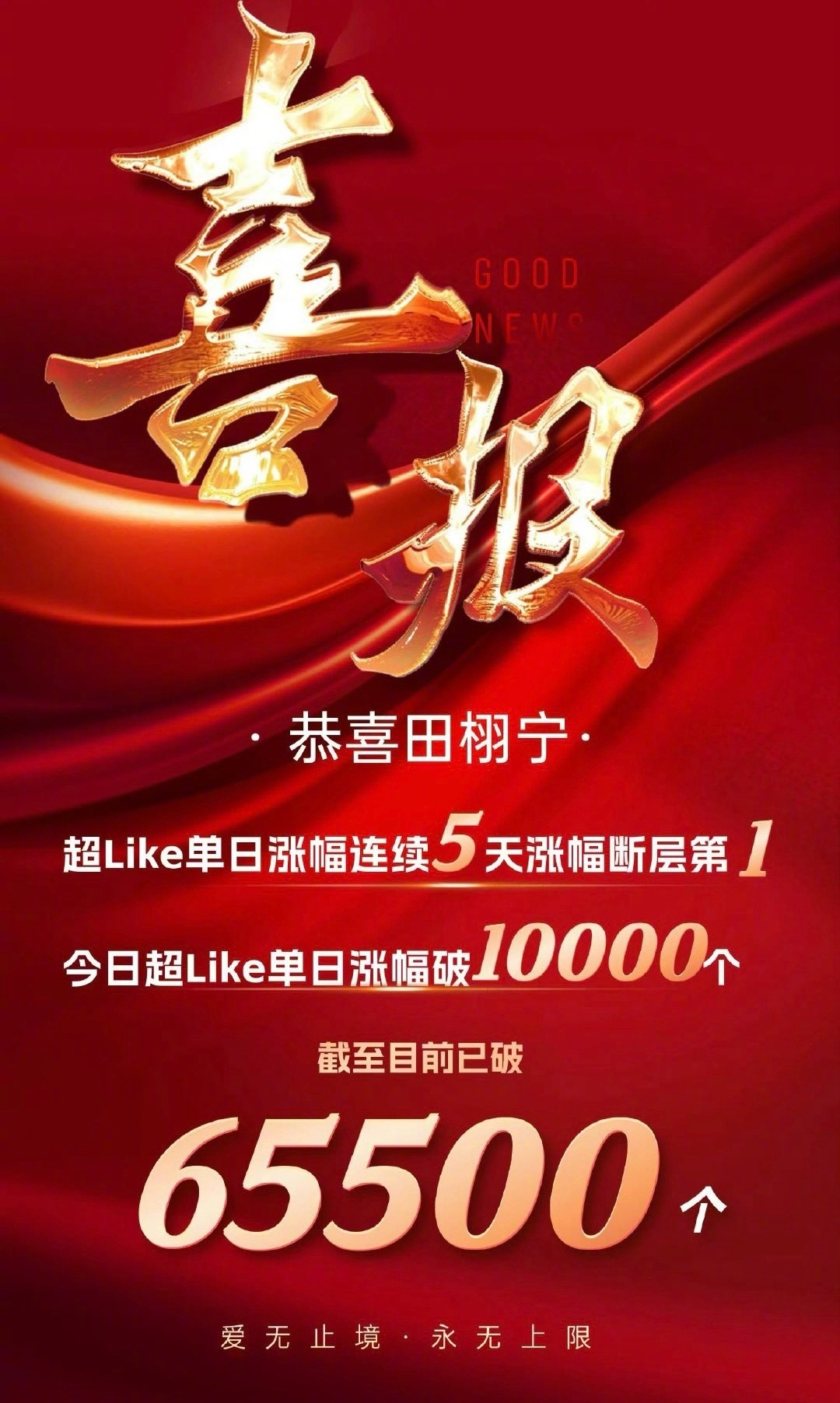 田栩宁超like破记录了，单日涨幅连续5天断层第一，单日涨幅破万，这数据能打吗？