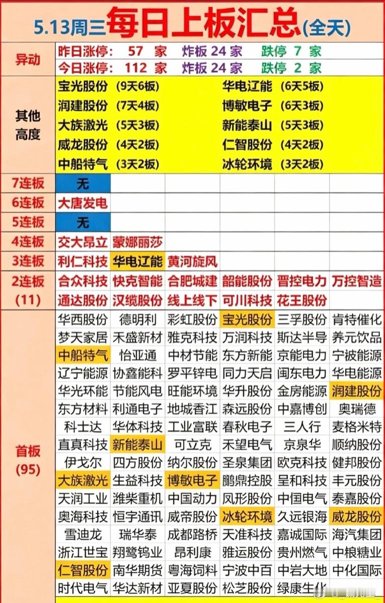 5月13日涨停板汇总 