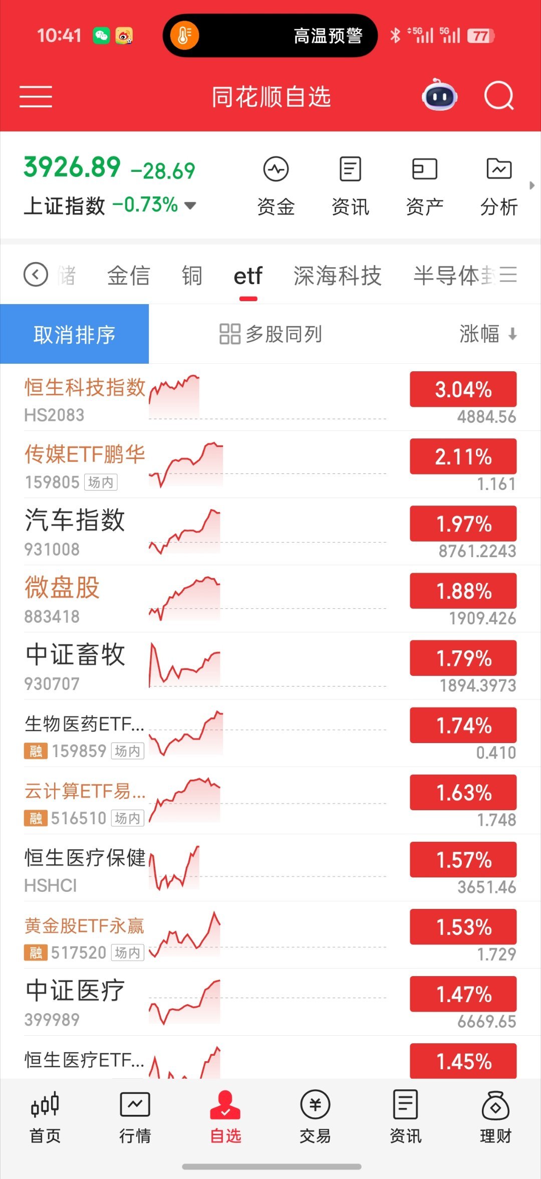 基金 没招了 大a有病就得吃药深水砸下去又被拉回来了现在科技深水拉起来 又被a杀