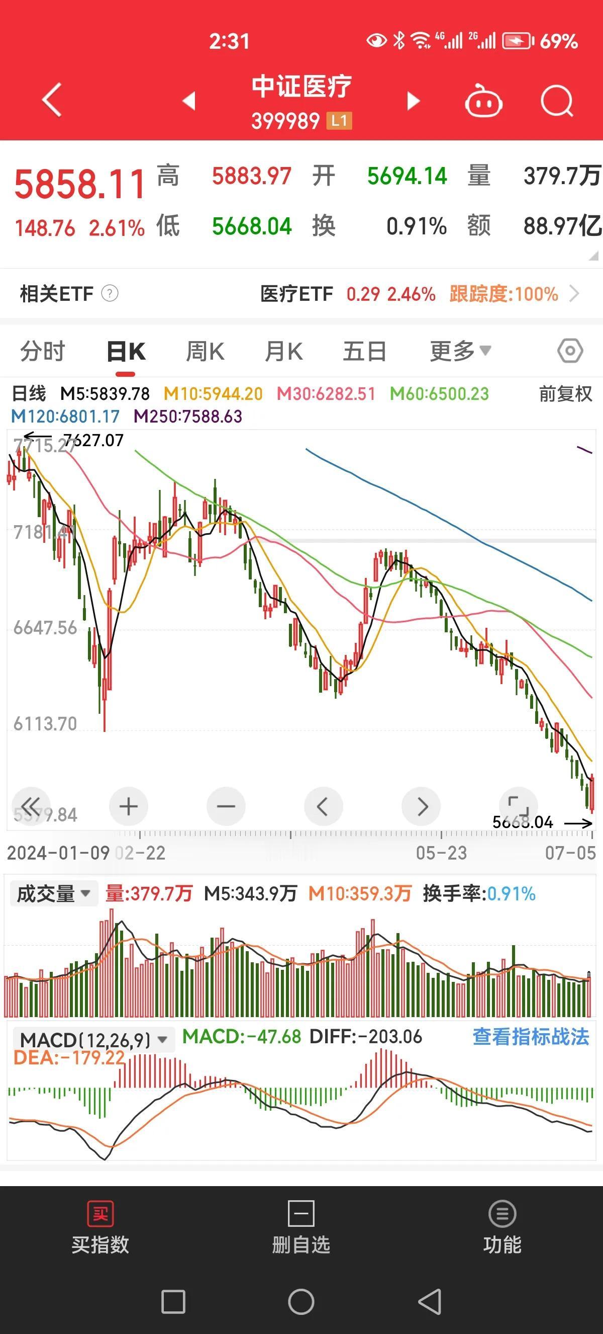 就医疗医药这点反弹，连续来10天都不好意思去KTV[石化]