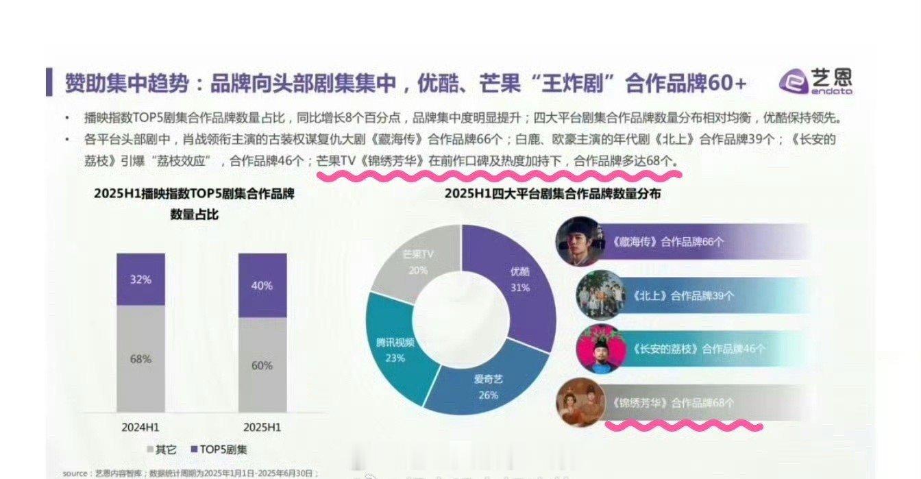 tg 杨紫《锦绣芳华》合作品牌多达68个，全平台第一[求关注] ​​​