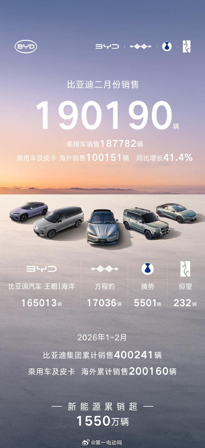 比亚迪汽车 2月新能源车销量190,190辆，新能源汽车累计销售超1550万辆（