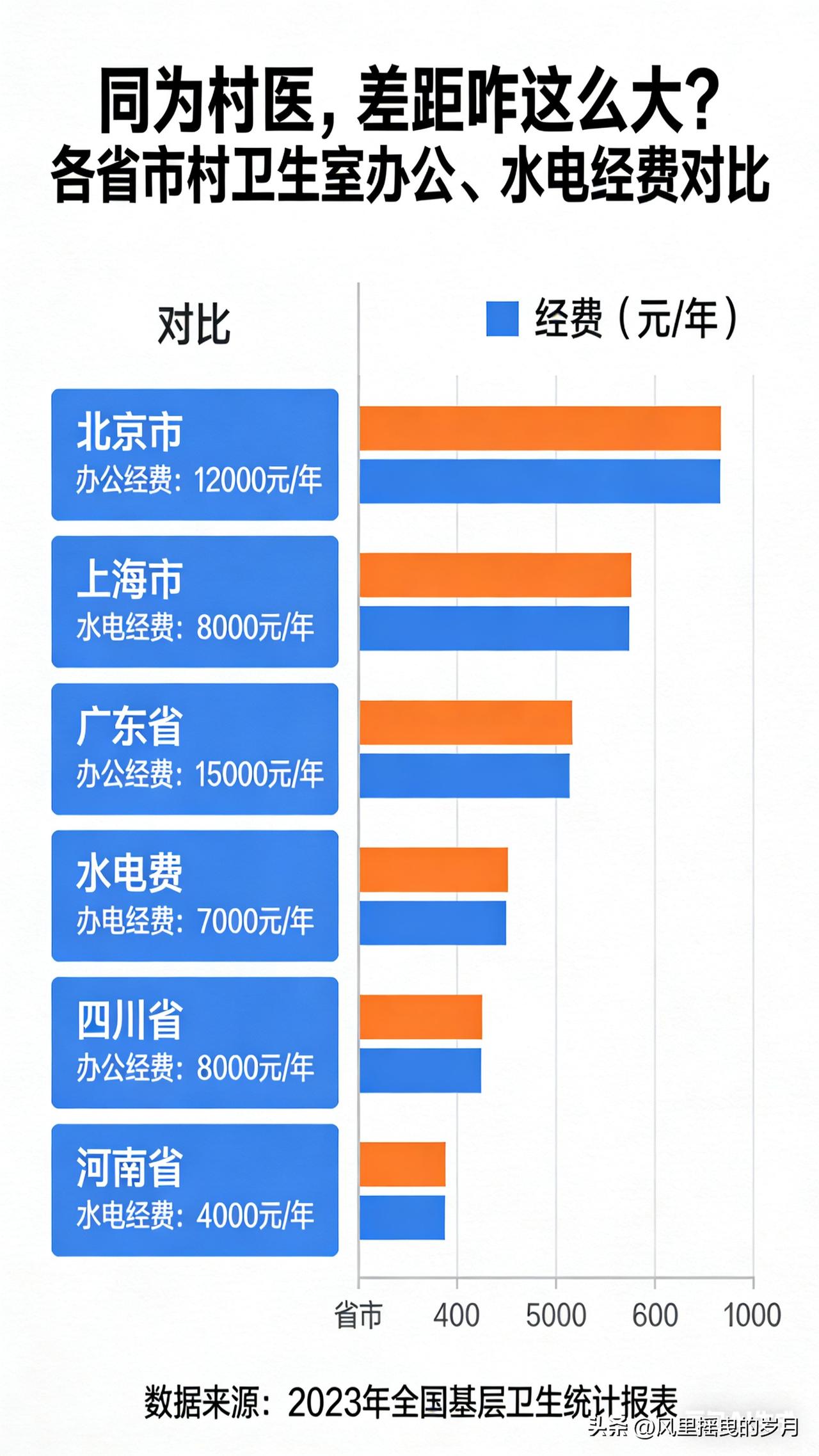 已为你生成文档

同为村医，差距咋这么大？各省市村卫生室办公、水电经费对比
 