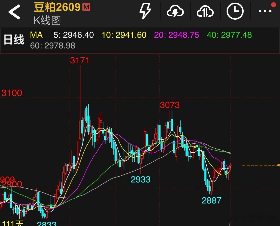 回落没有意外，只是等了几天没有再进场机会，短期豆粕这边相对进场机会更大一些，还是