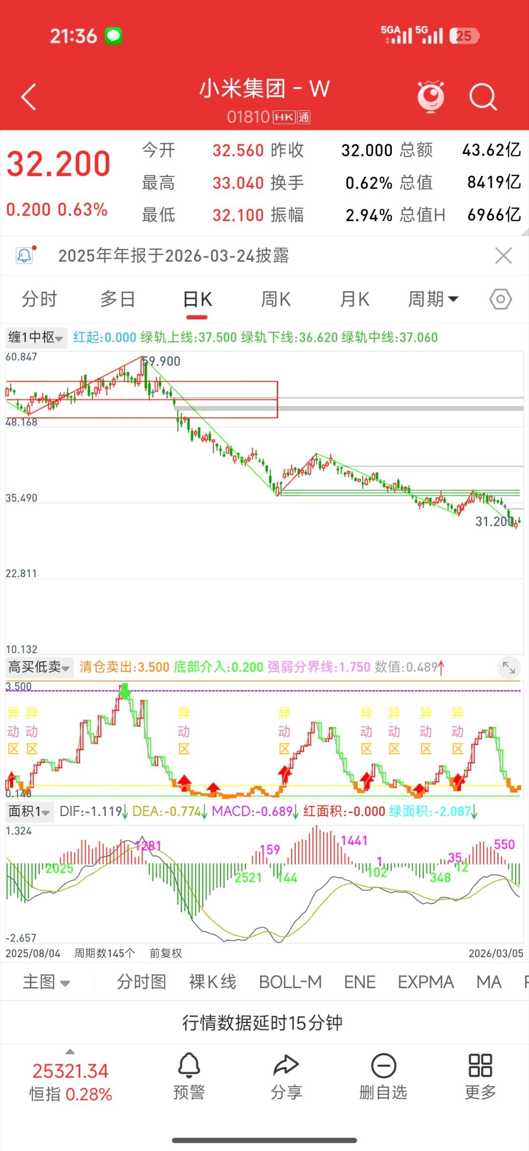 雷军回应小米手机是否涨价受外围战争影响，小米股价近期再次创出新低，这里不具备交易