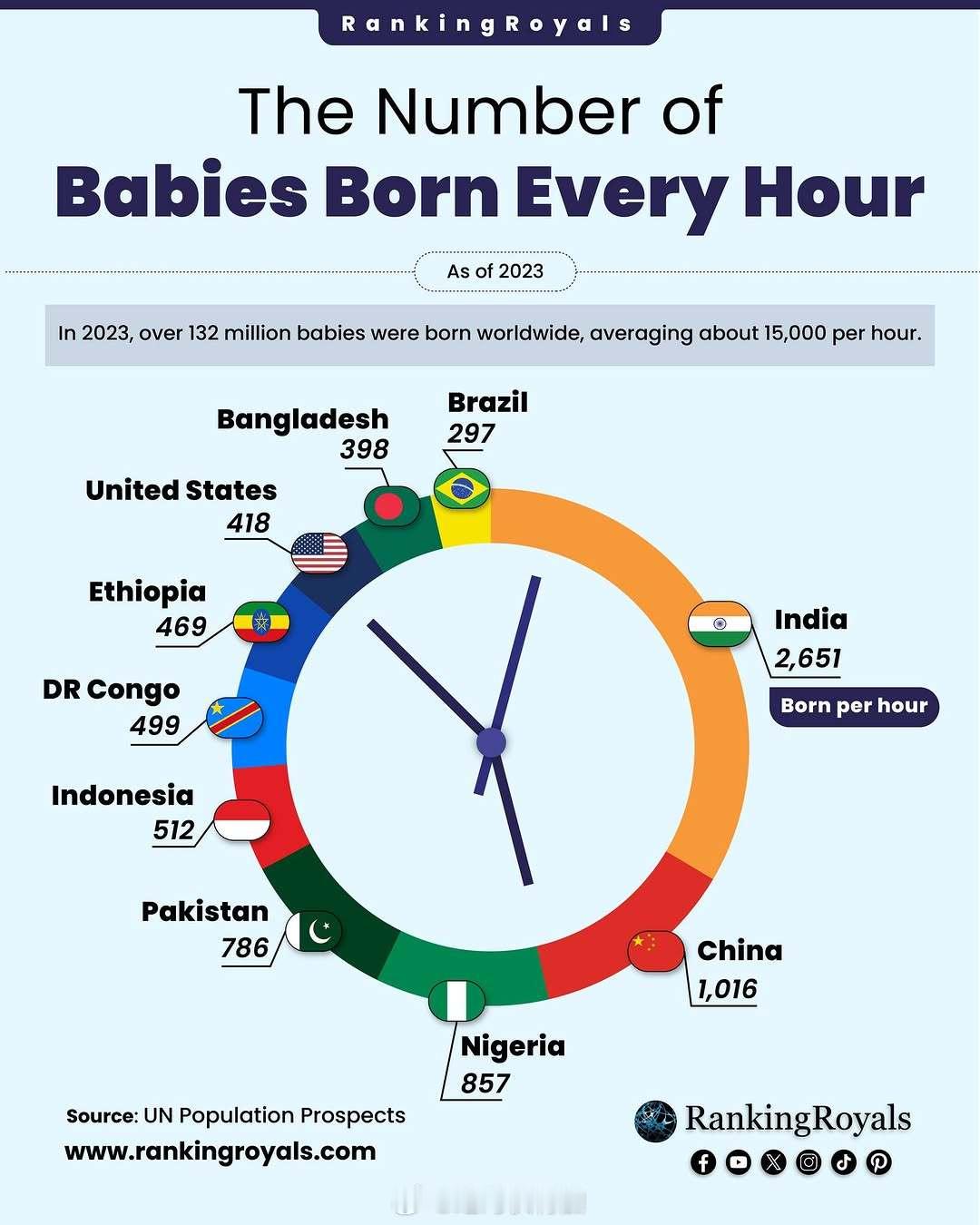 2023年各国每小时出生人口排序。 人口   生育[超话]   