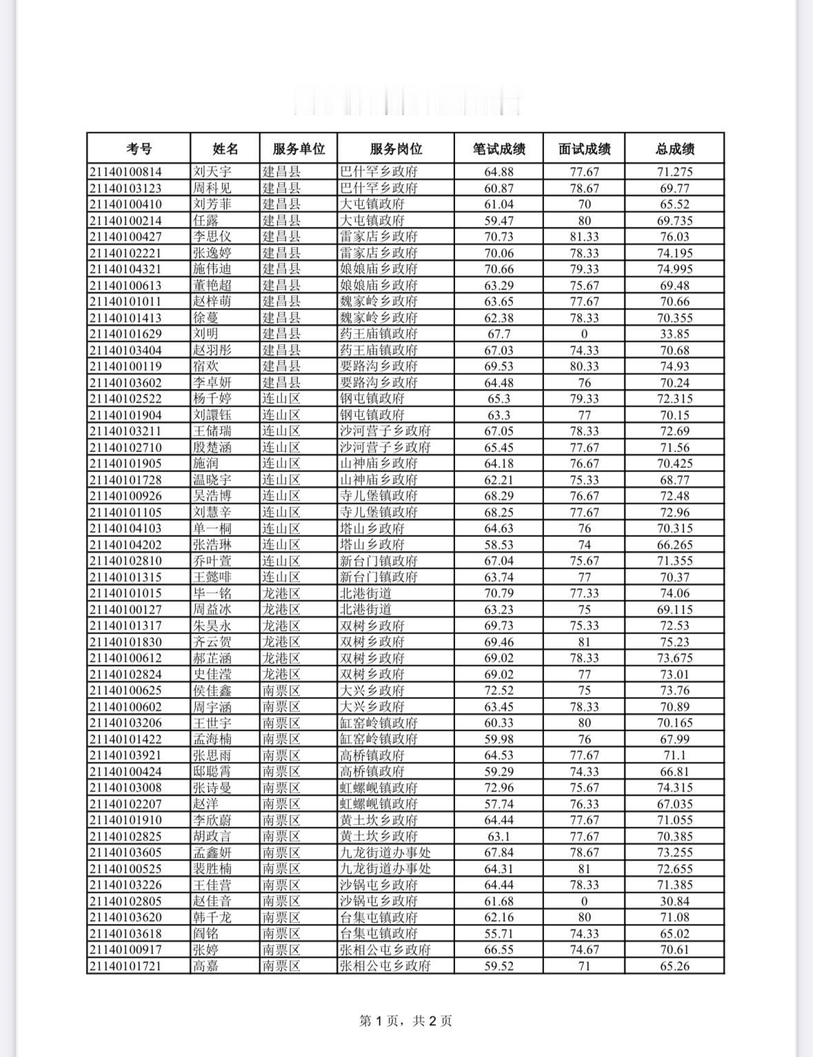 【辽宁葫芦岛】2026年辽宁省高校毕业生“三支一扶”计划葫芦岛市招募面试成绩暨总