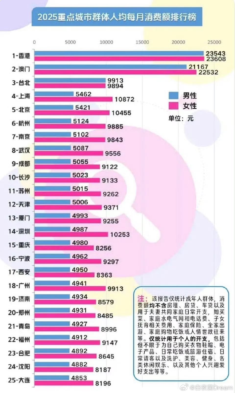 男生收入高，消费低的问题要重视起来了。 ​​​