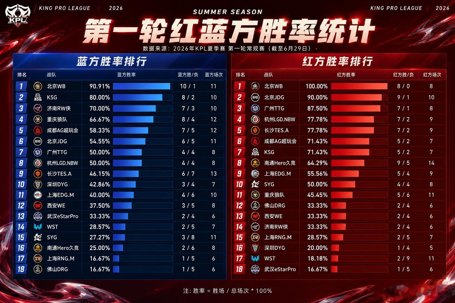 夏季赛第一轮红蓝方胜率统计 