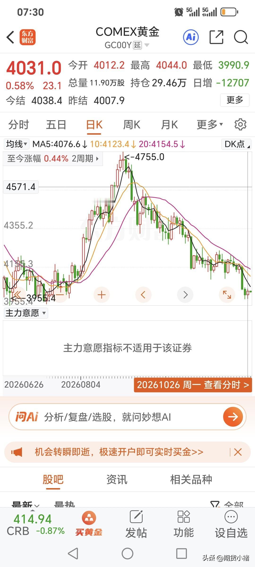 周一，
国际金价
震荡运行，
略微反弹上涨。
昨日开盘4012.2美元，
盘中最
