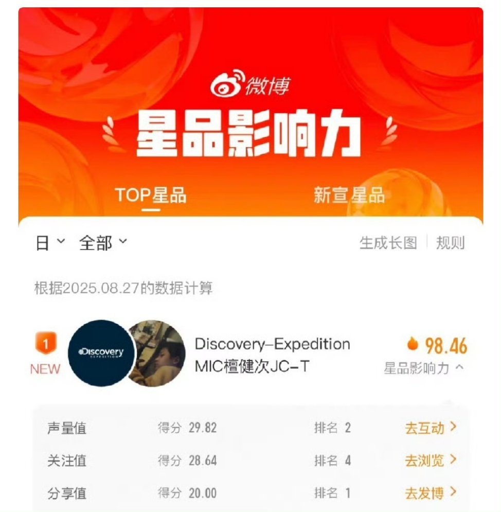 檀健次Discovery拿下星品影响力第一[666][666][666] ​​​