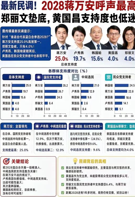 台湾生病了，郑丽文支持率4%。最新民调数据给出的结果相当残酷：蒋万安以25.0%
