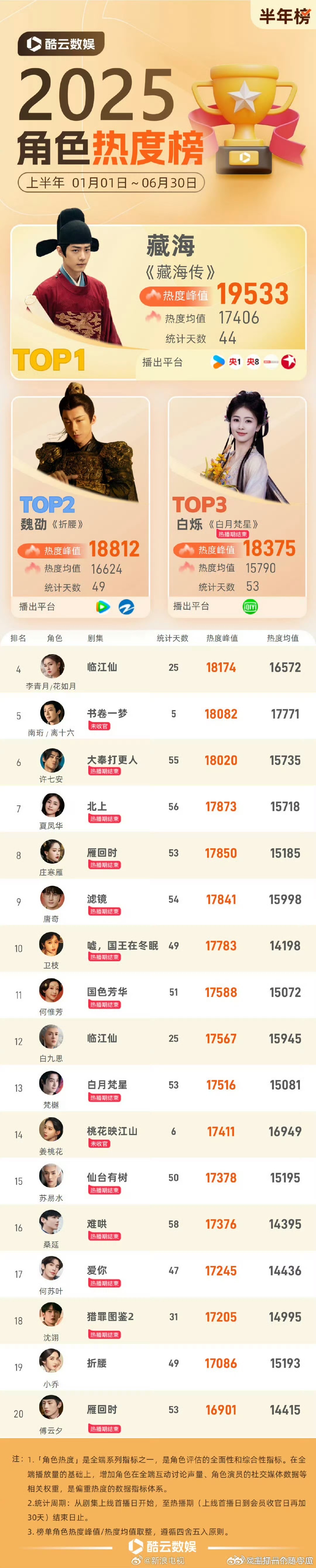 酷云2025角色热度榜，肖战藏海强势登顶！ ​​​