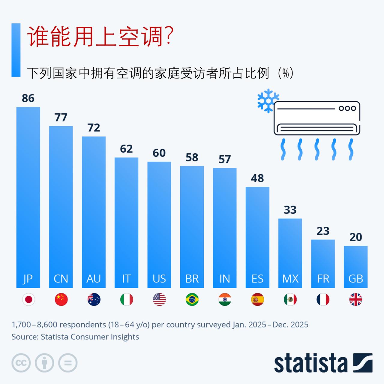 空调在全球普及程度怎样？看看部分国家能用上空调家庭的比例

国际能源署（IEA）