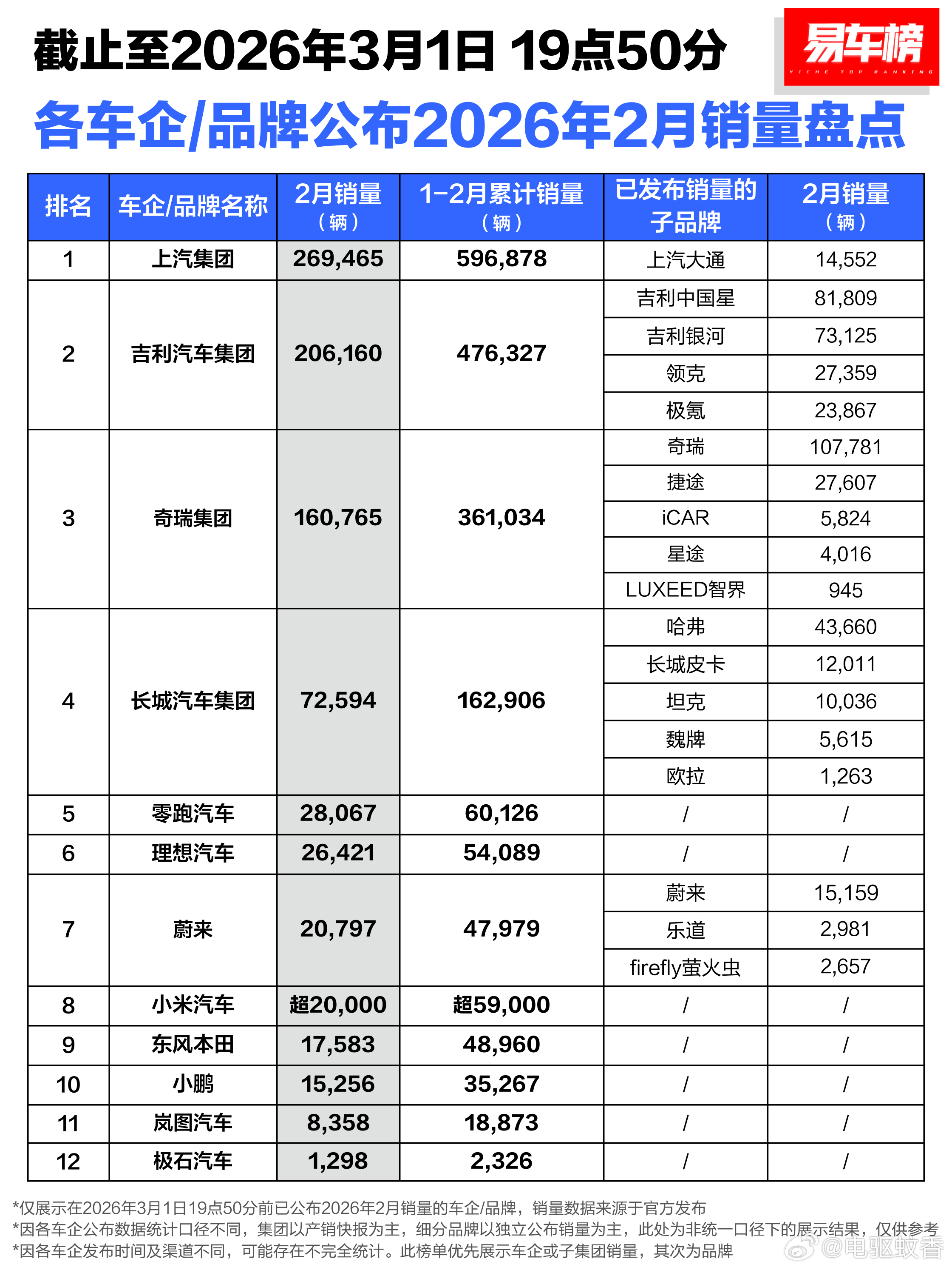 各汽车品牌2月销量汇总大v聊车