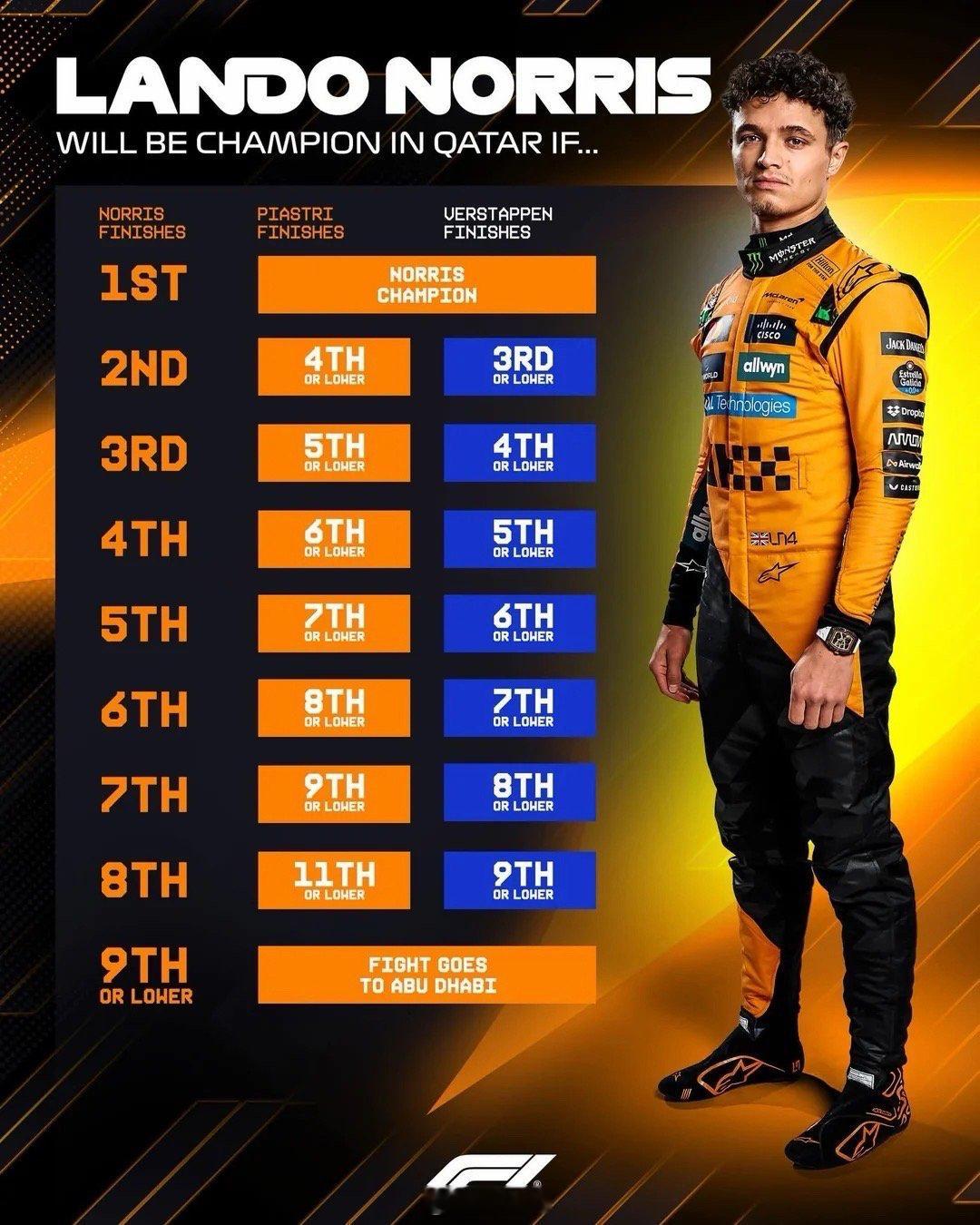 诺里斯从数学上在卡塔尔站上夺冠的可能虽然上一站净损失了25分，但好消息是站数也减